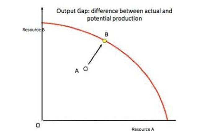 How do you increase actual output?