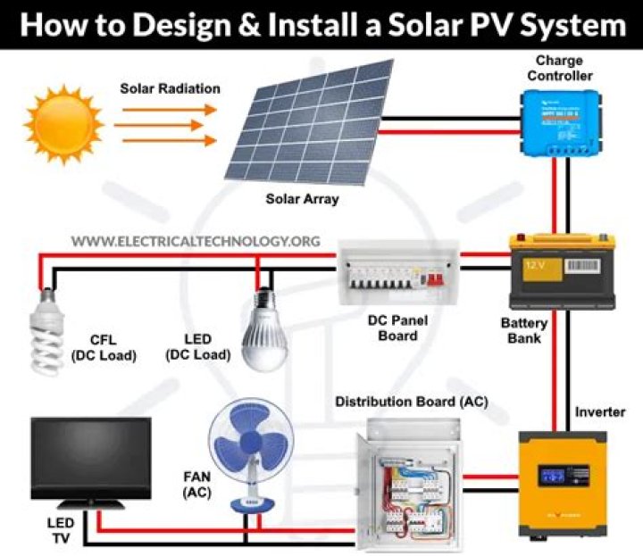 How do you install a solar photovoltaic system?
