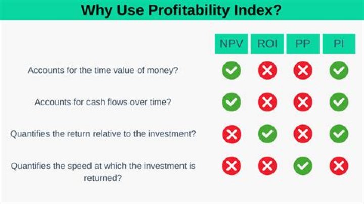 How do you interpret profitability index?