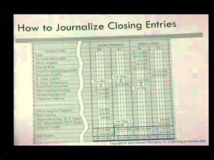 How do you Journalize closing entries?