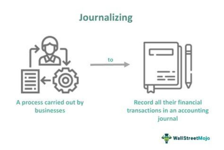 How do you Journalize the sale of a building?