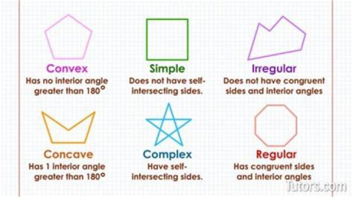 How do you know if a polygon is congruent?
