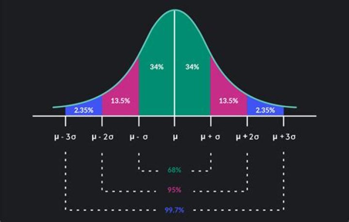 How do you know if it is appropriate to use a normal model?