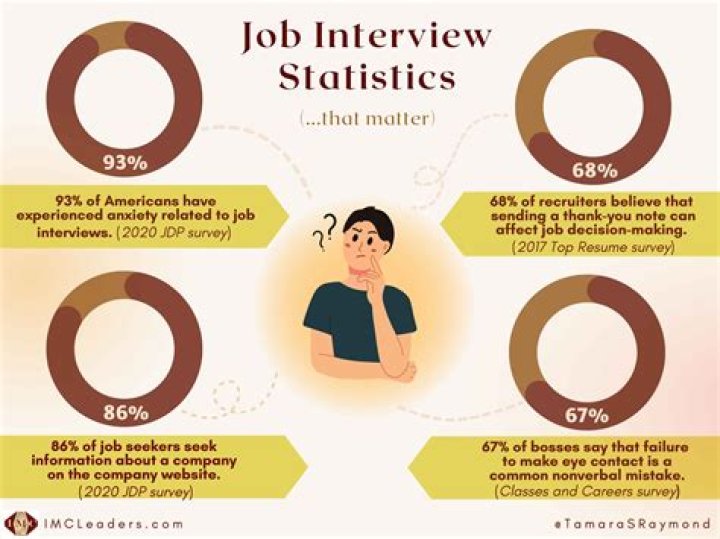 How do you know if you did good on a job interview?