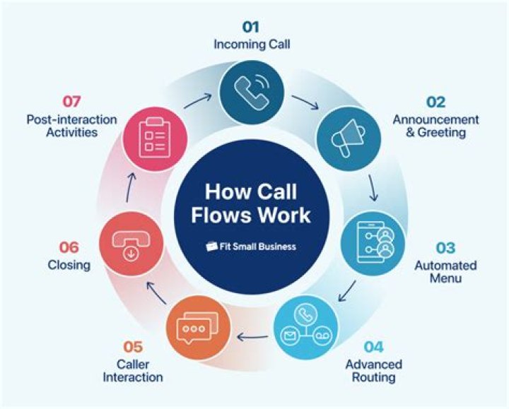 How do you make a business call?
