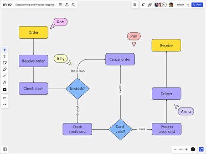 How do you make a flowchart by hand?