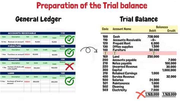 How do you make a ledger trial balance?