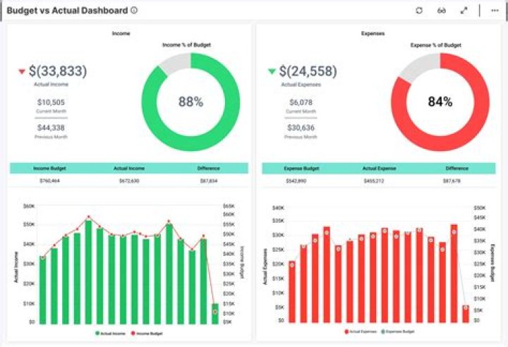 How do you measure budget effectiveness?