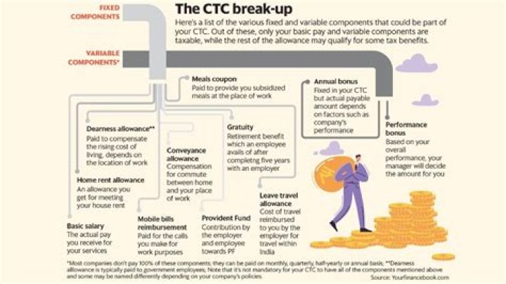 How do you negotiate CTC?