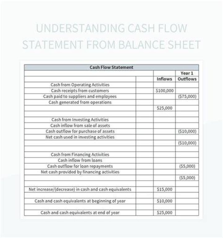 How do you prepare a balance sheet from a cash flow statement?
