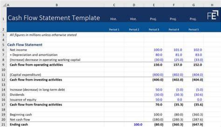 How do you prepare a future cash flow statement?