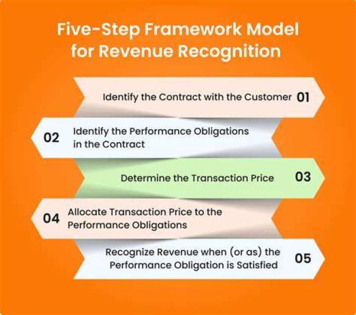 How do you recognize revenue in a service contract?