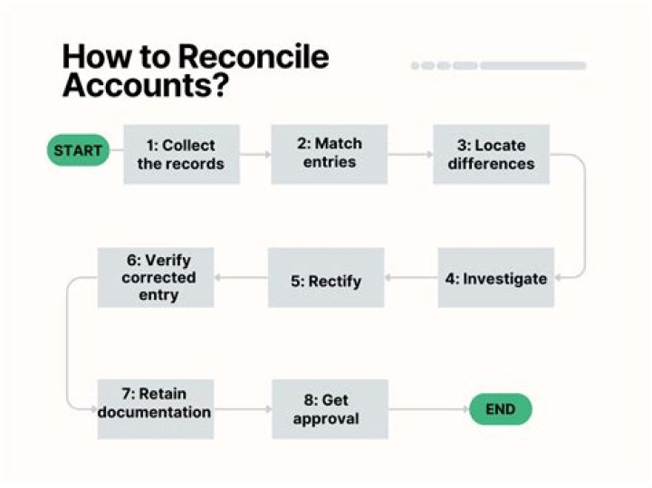 How do you reconcile an account that has already been reconciled?