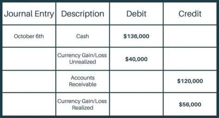 How do you record exchange rate losses?