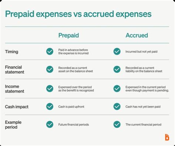 How do you record expired prepaid expenses?