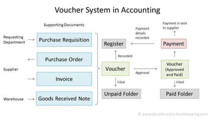 How do you record gift vouchers in accounting?