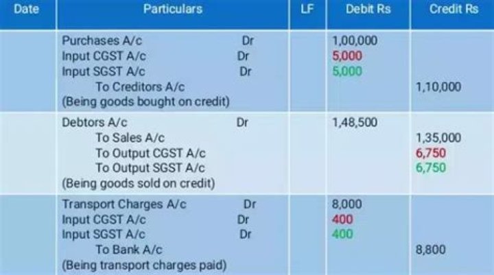 How do you record GST in journal entries?