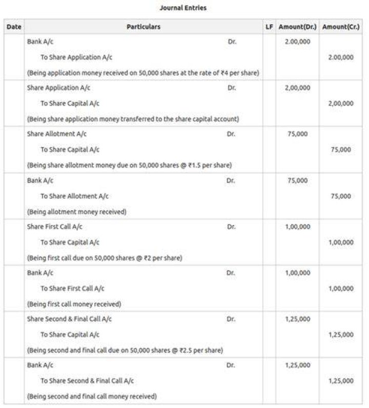 How do you record issuing shares?