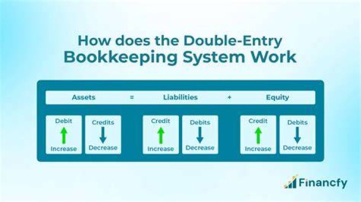 How do you record transactions in the double entry bookkeeping system?