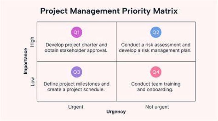 How do you say something is high priority?