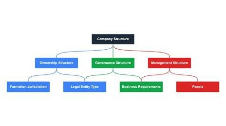 How do you set up a company that owns multiple businesses?