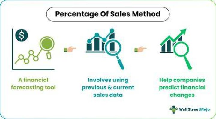 How do you use the percentage of sales method?