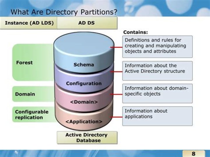 How do you view replication properties for AD partitions and DCs?