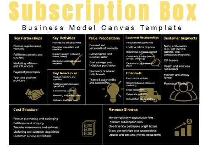 How do you write a business plan for a subscription box?