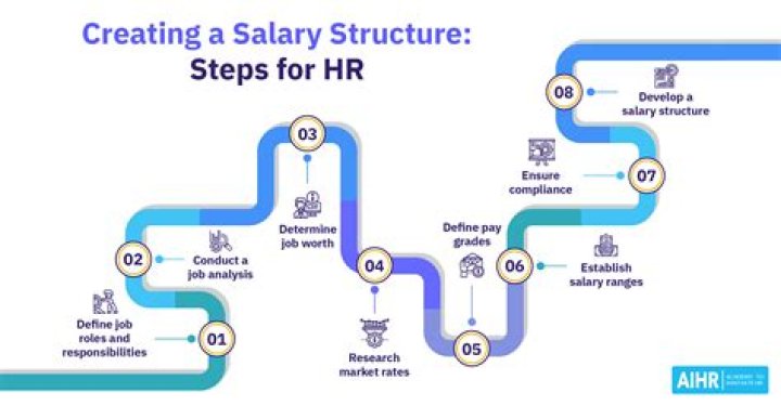How do you write a salary scale?