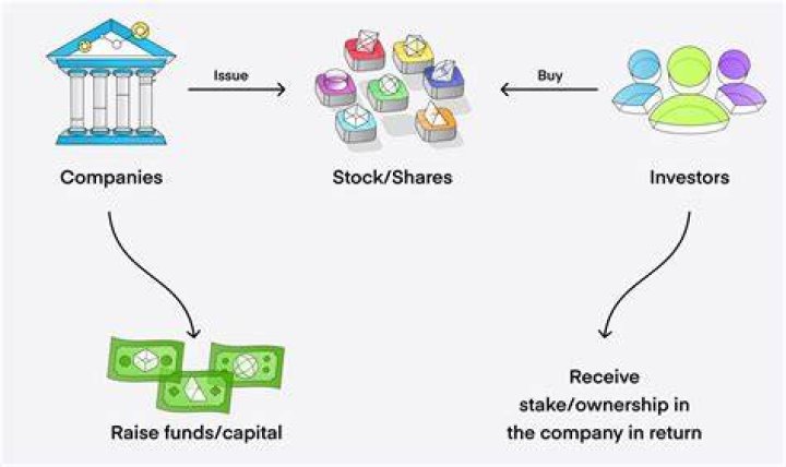 How does a company earn money from stocks?