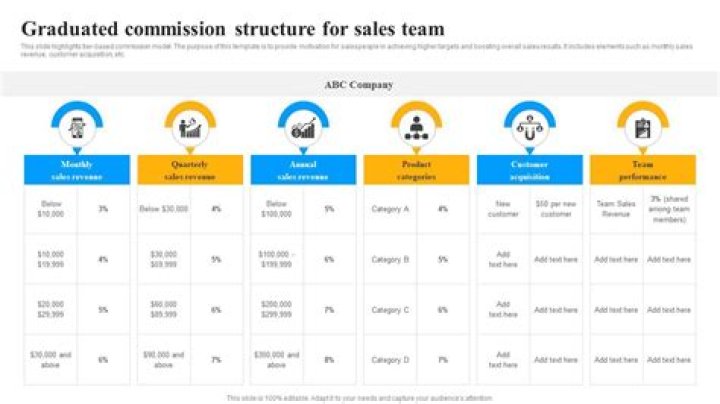 How does a graduated commission work?