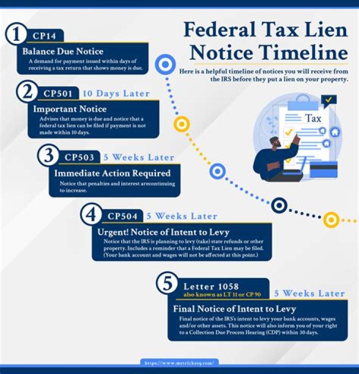 How does a notice of federal tax lien work?
