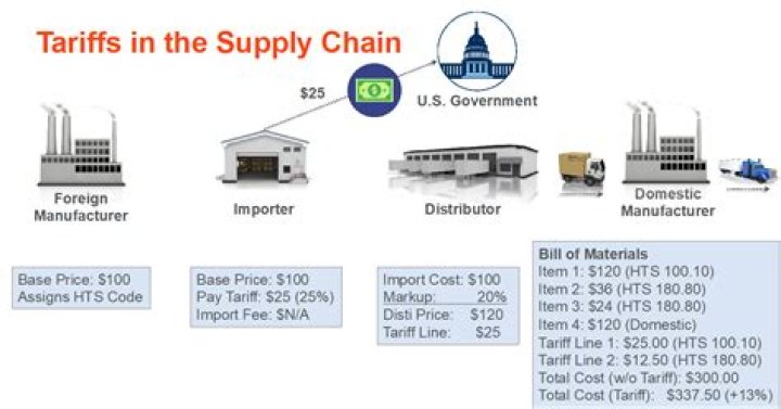 How does a tariff work?