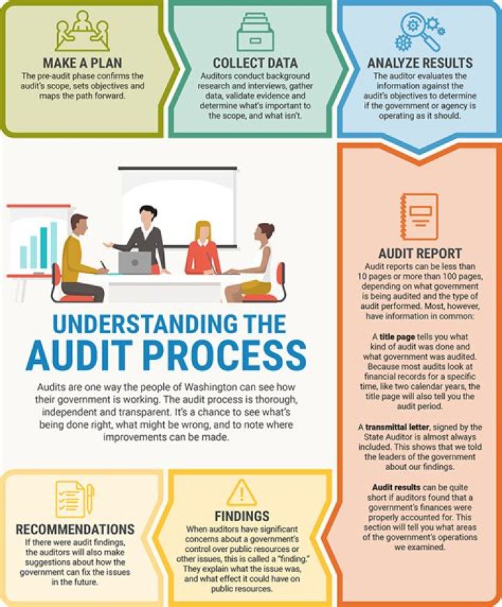 How does an auditor gather evidence?