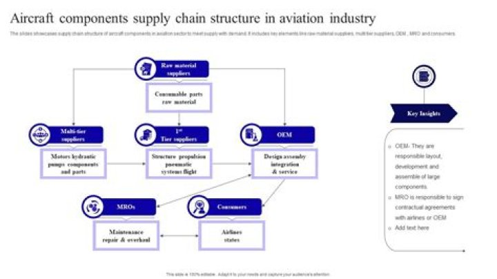 How does aviation industry work?