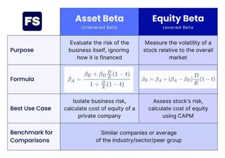 How does beta affect cost of capital?
