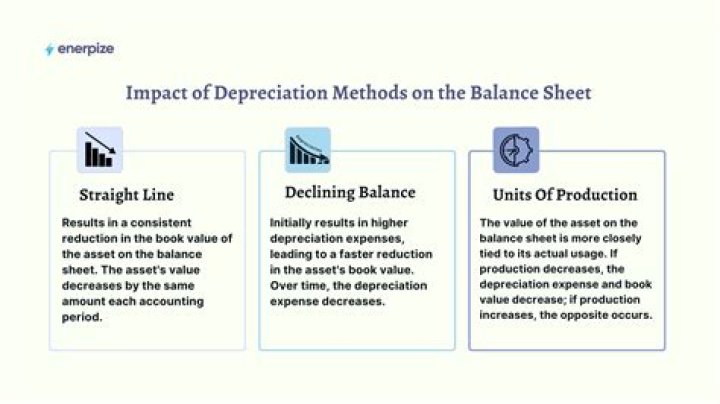 How does depreciation affect the income statement and balance sheet?