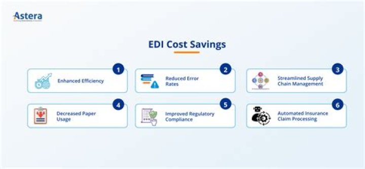 How does EDI save money?