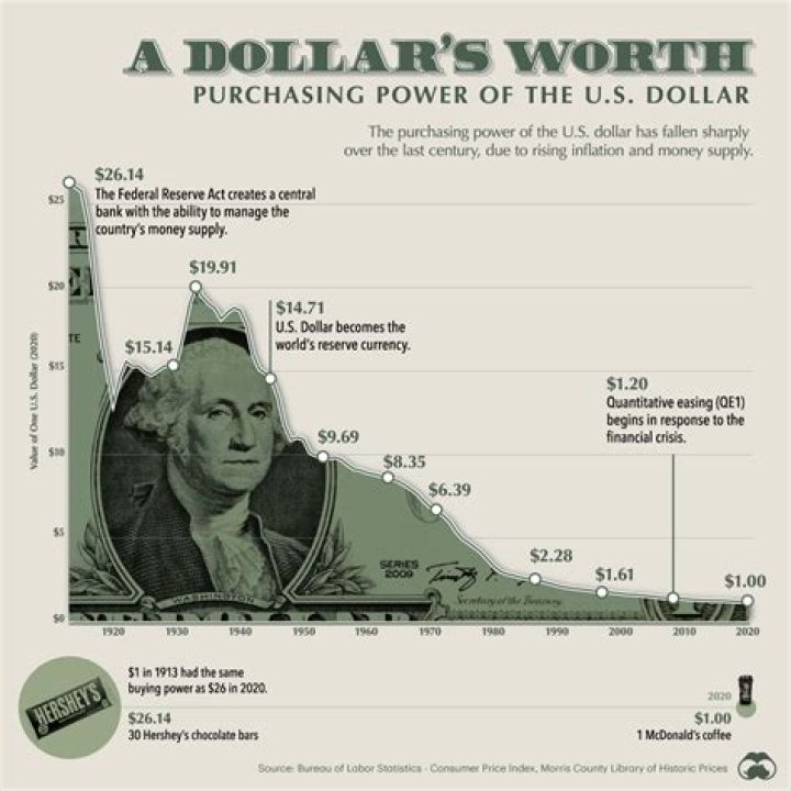 How does inflation devalue the dollar?