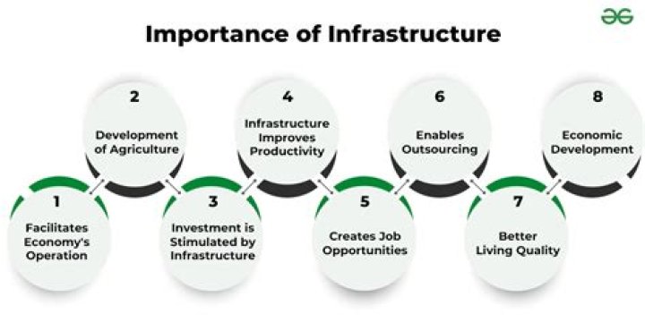 How does infrastructure enhance quality of life?
