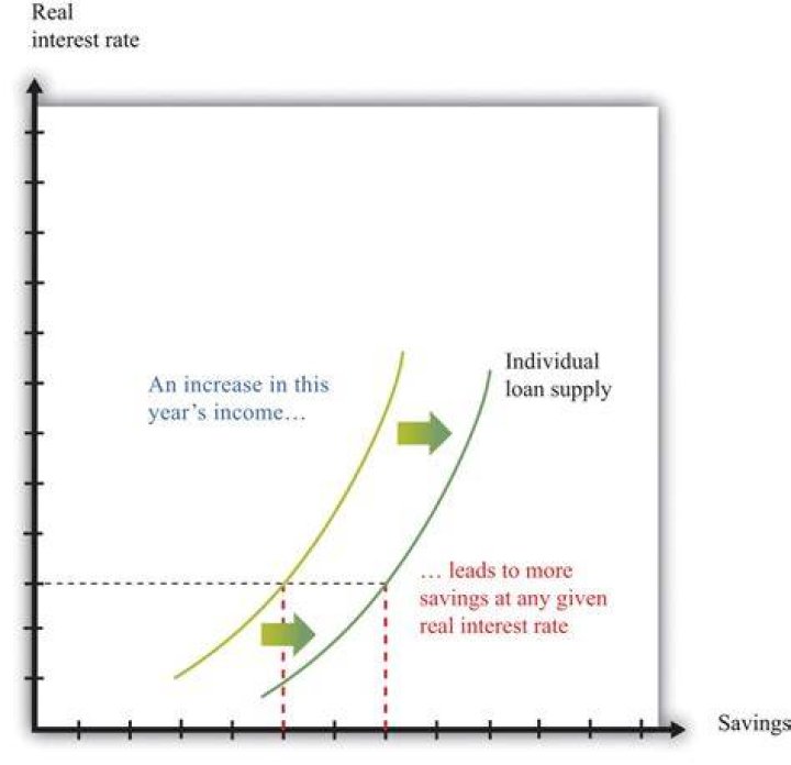 How does interest rate affect portfolio?