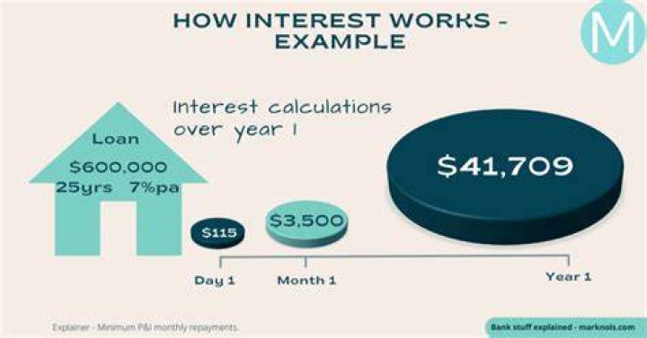 How does interest work when selling a house?