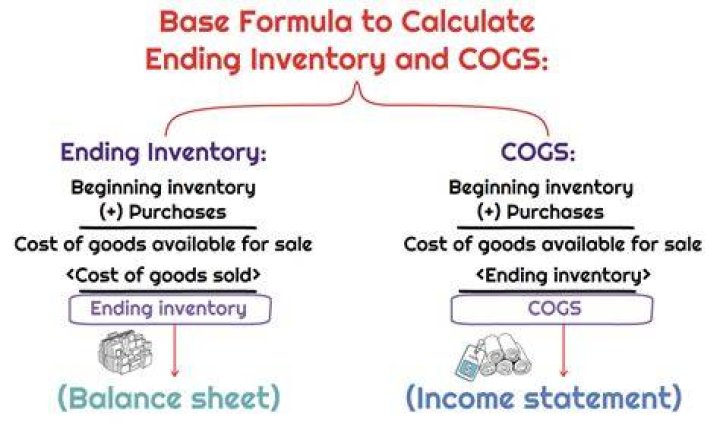 How does inventory affect financial ratios?
