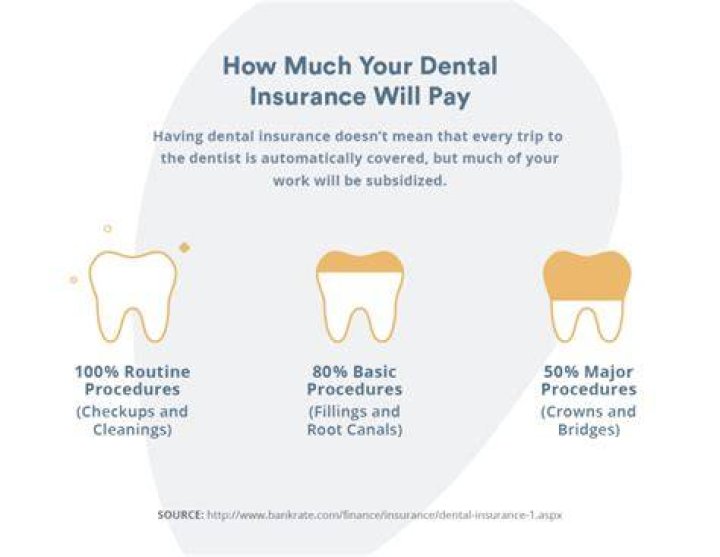 How does it work when you have two dental insurances?