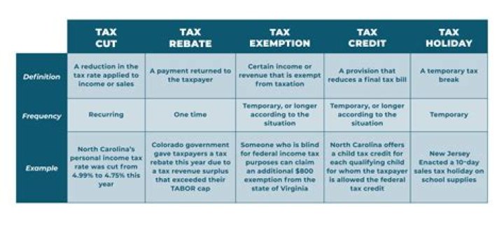 How does lowering taxes affect the government?