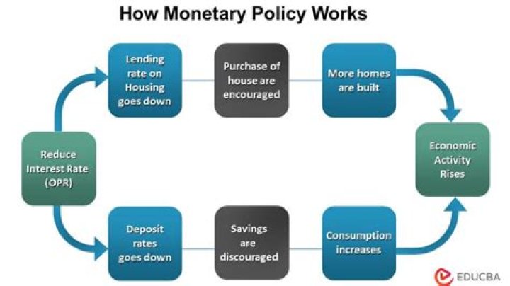 How does monetary affect business?