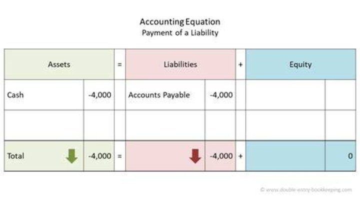 How does paying liability in cash affect the accounting equation?