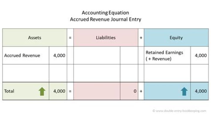 How does recording accrued interest affect the accounting equation?