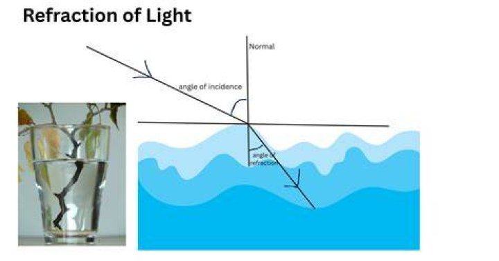 How does refraction help us?