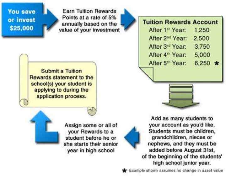 How does SAGE tuition Rewards work?